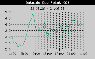 Outside Dewpoint History