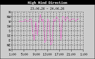 Direction of High Wind History