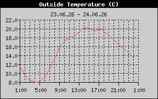 Outside Temperature History