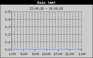 Total Rain History