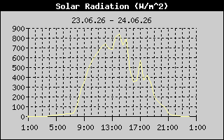 Solar Radiation History
