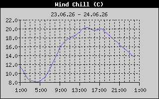 Wind Chill History
