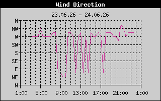 Wind Direction History